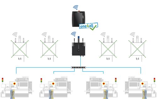 Mit nur einem wireless HMI und einer Basisstation können mehrere Maschinen bzw. Anlagenteile bedient werden. 