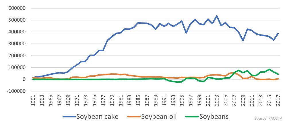 [Translate to Englisch:] Austria´s trade balance in soy products (1961-2017, tonnes)