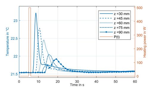 Fig. 2: Time curve of the heating pulse (red) with a power of 500 W and a pulse duration of 1 s, as well as the measured temperature curves (blue) at different heights z above the heating coil.