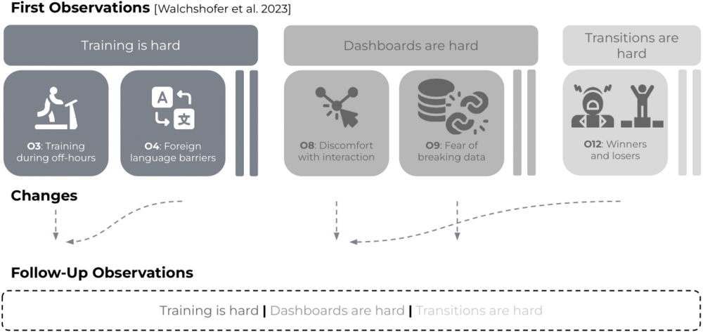 Changes of observations when transitioning to a commercial dashboarding system