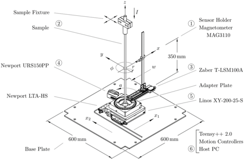 Abb. 1: Zeichnung des Messaufbaus zum Messen der Magnetfelder in einer Ebene rund um den vertikalen Leiter.