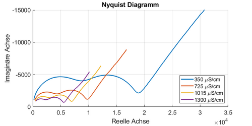 Abb. 2: Diese Abbildung zeigt die Auswirkung der Leitfähigkeit auf das Impedanzspektrum im Nyquistdiagramm