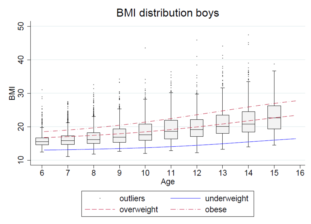 BMI distribution boys