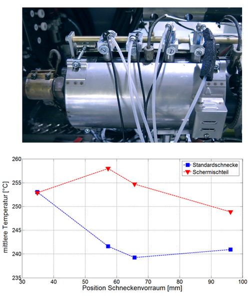 Abbildung und Grafik nicht-invasive Messung der Axialen Temperaturverteilung im Schneckenvorraum