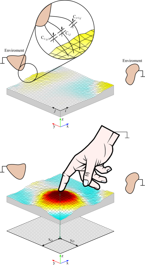Fig. 1: An approaching object (hand) causes a change in the values of the discrete capacitances in the area of the approach due to the additional capacitive coupling with the reference potential. In capacitance tomography, the capacitance density of each pixel is evaluated and used to localize the object.