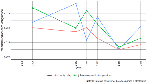 Linegraph mit drei Linien über family policy, job/employment und pensions, x-Achse Zeitspanne von 2008 bis 2019, y-Achse standardised salience congruence
