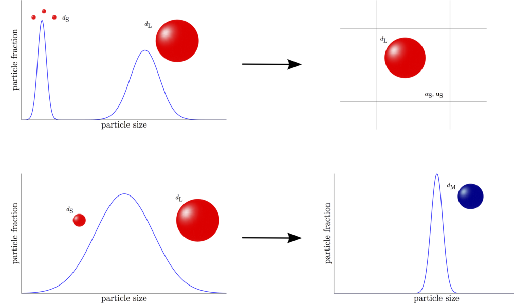Schematic particle size distribution