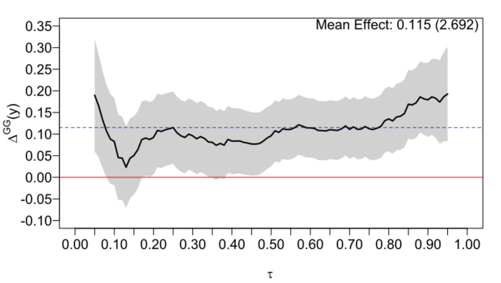 Gender Gap Effects