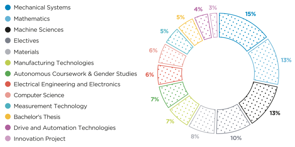 Mechanical Engineering Bachelor's Degree Study Program JKU Linz