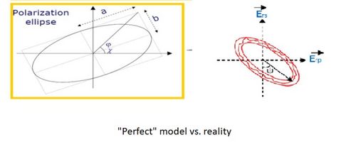 "Perfect" model vs. reality