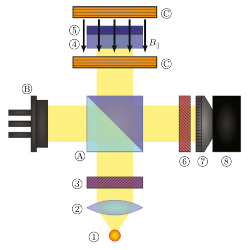 Figure 1: Schematic of the utilised Faraday Rotation Magnetometer (1.: LED, 2: lense, 3: polariser, 4: Faraday crystal, 5: mirror coating, 6: analyser, 7: objective, 8: camera, A: beam splitter, B: photodiode, C: Helmholtz coils)