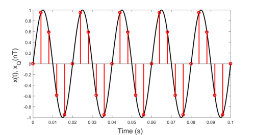 Plot of a sine with sample points