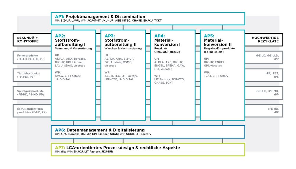 Partner*innenzuordnung