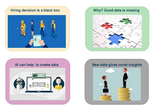 Hiring decision is a black box -> Why? Good data is missing -> AI can help to create data -> New data gives novel insights