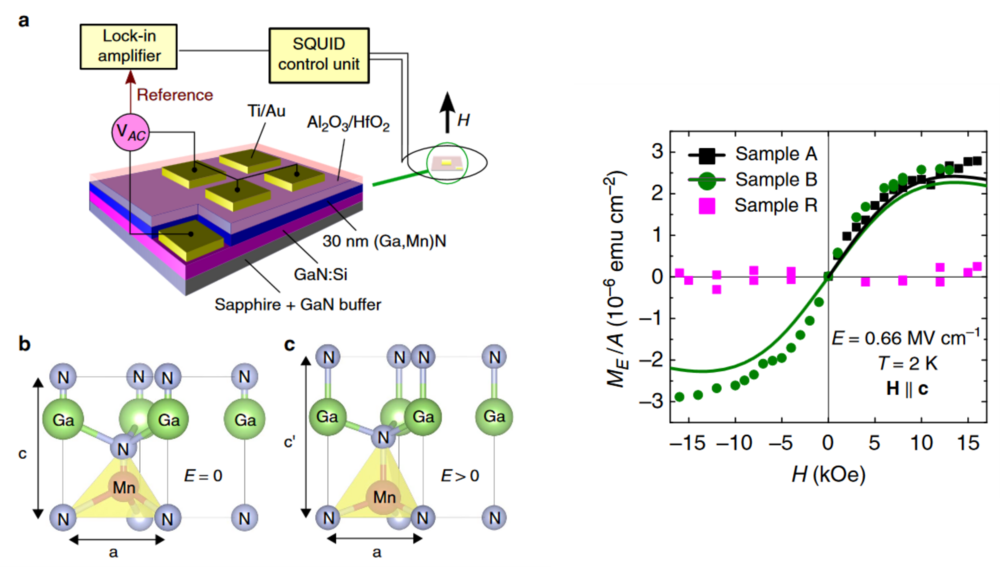 sketch and measurement of magnetic semiconductors