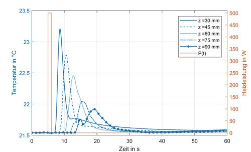 Abb. 2: Zeitverlauf des Heizimpulses (rot) mit einer Leistung von 500 W und Pulsdauer von 1s sowie die gemessenen Temperaturverläufe (blau) in unterschiedlichen Höhen z über der Heizwendel.