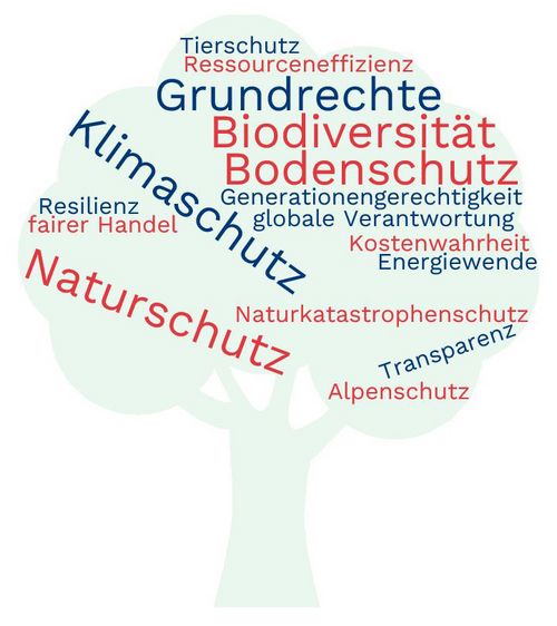 Wordcloud Nachhaltigkeit