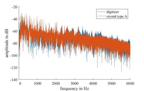 Figure 2: Spectral comparison of a resulting signal sequence (crystal type A) to the reference signal (digitizer).