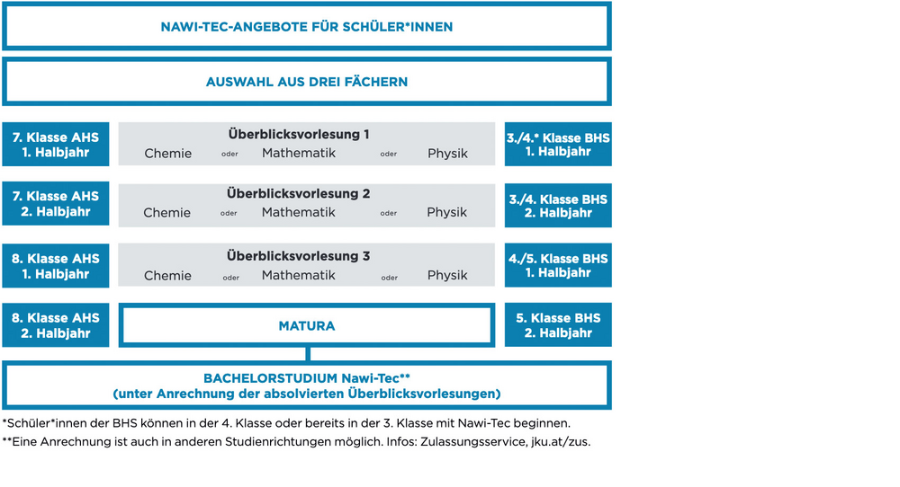 [Translate to Englisch:] Die Grafik zeigt eine Übersicht über den Verlauf des Nawi-Tec Programms nach Schulstufe, beginnend ab der 7. Klasse AHS bzw. 3./4. Klasse BHS. Bis zur Matura werden in jedem Semester die Überblicksvorlesungen 1-3 besucht, dabei kann aus den Bereichen Chemie od. Physik od. Mathematik gewählt werden.