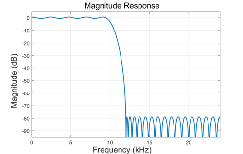 a Low Pass FIR Filters