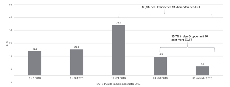 Figure 2: Earned ECTS credits by Ukrainian students at the JKU during the 2023 Summer Semester; source: IWC-JKU, last update Juy 31, 2023, n=69