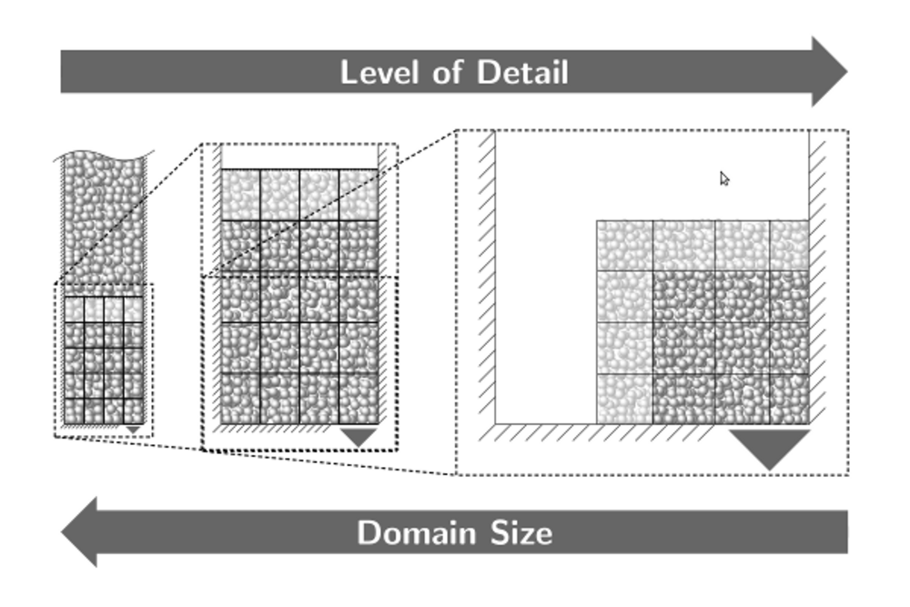 Schematic of granular flows at various levels of detail