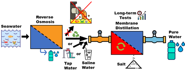 Grafik Membrandestillation Meersalzwasser