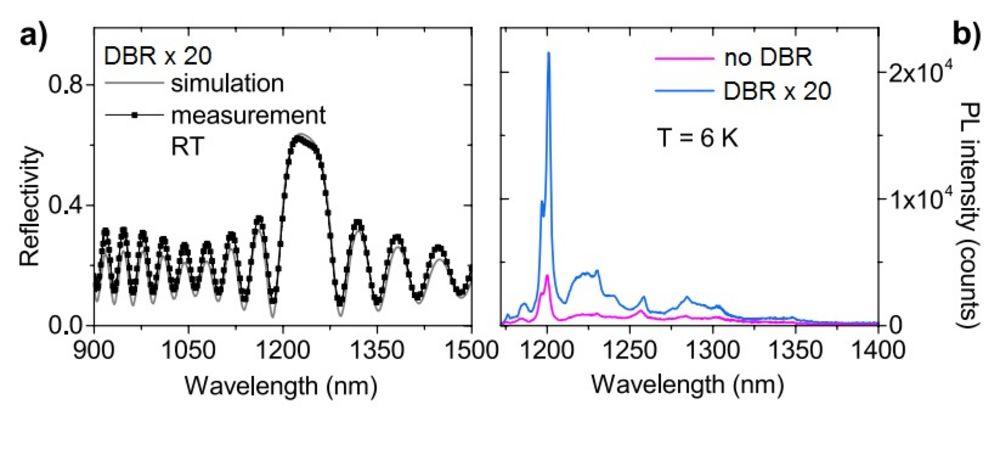 reflectance and PL measurement