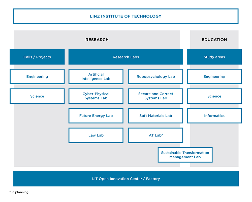 Organisational structure of Linz Institute of Technology
