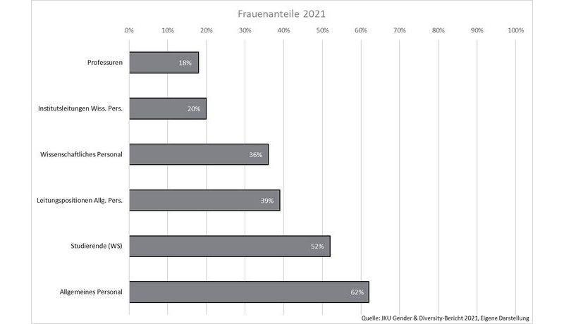 Percentage of women at the JKU 2021